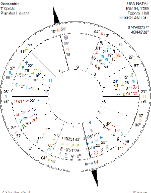 ASTROLOGY CHART OF UNITED STATES OF AMERICA